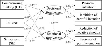 Self-Esteem Moderates the Effect of Compromising Thinking on Forgiveness Among Chinese Early Adolescents